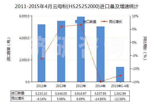 2011-2015年4月云母粉(HS25252000)進口量及增速統(tǒng)計 2011-2015年4月云母粉(HS25252000)進口量及增速統(tǒng)計